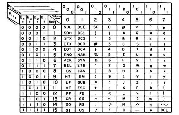 Cara Merubah Bilangan ASCII ke Biner